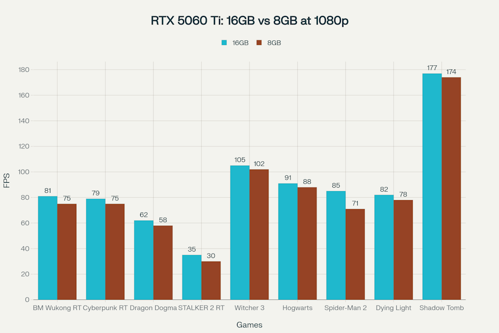 Производительность RTX 5060 Ti при разрешении 1080p в требовательных играх Производительность RTX 5060 Ti при разрешении 1080p в требовательных играх