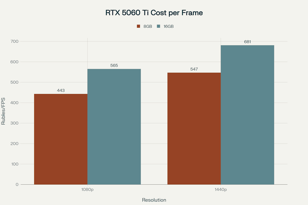 Цена за один FPS: RTX 5060 Ti 8GB vs 16GB (в рублях) Цена за один FPS: RTX 5060 Ti 8GB vs 16GB (в рублях)
