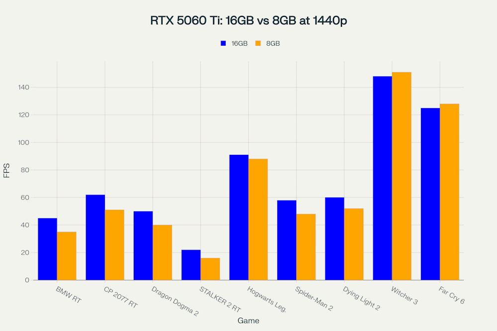 Производительность RTX 5060 Ti при разрешении 1440p (2K) в требовательных играх Производительность RTX 5060 Ti при разрешении 1440p (2K) в требовательных играх