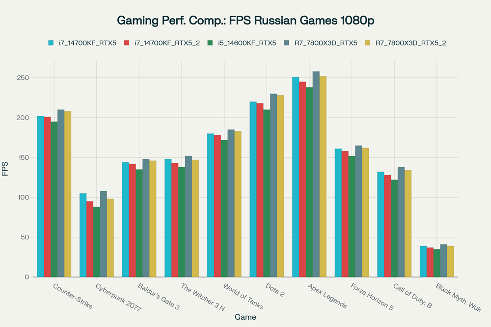 Тестирование 5 сборок ПК
