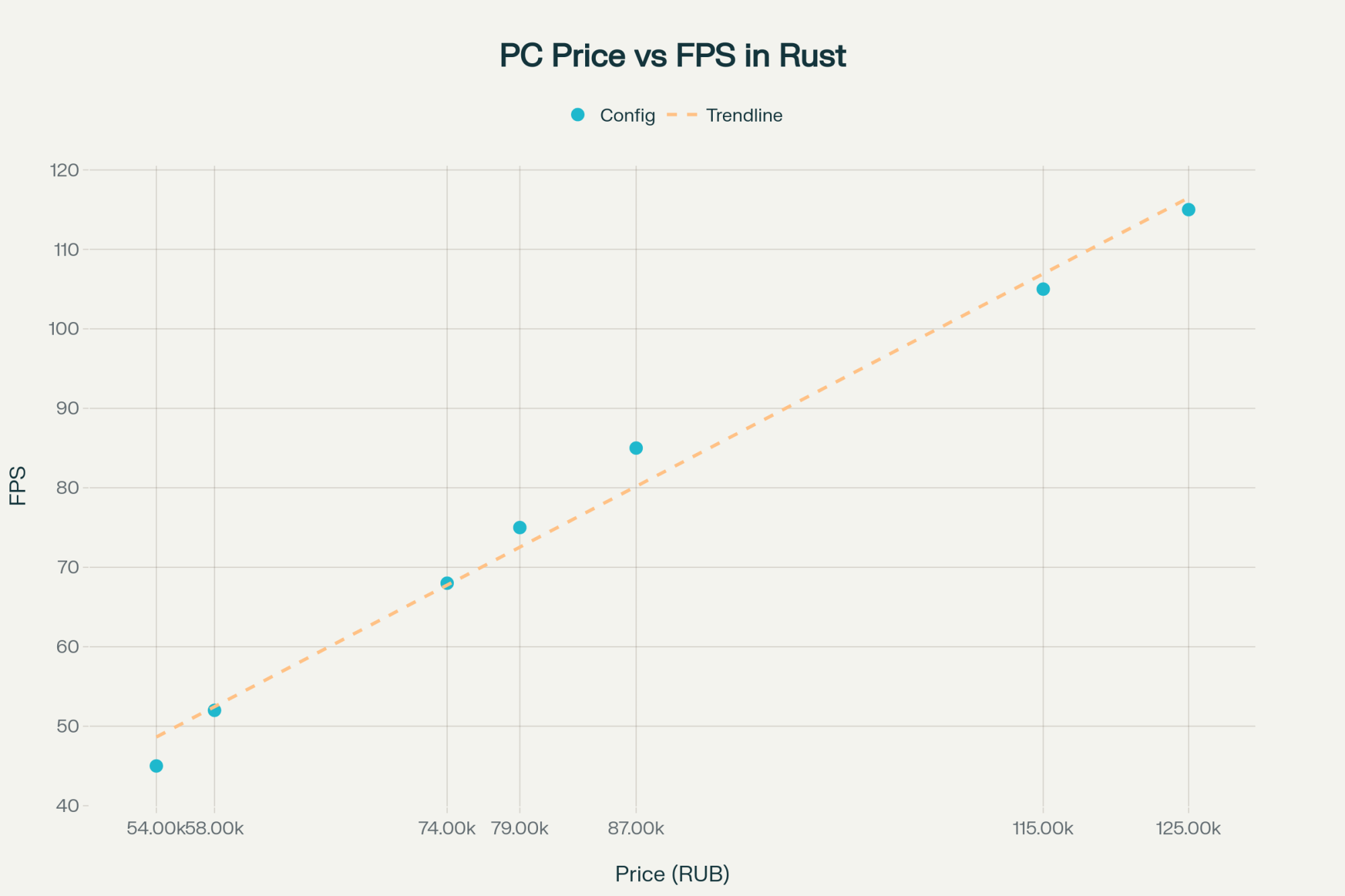 Зависимость FPS от цены ПК в Rust (максимальные настройки + DLSS)