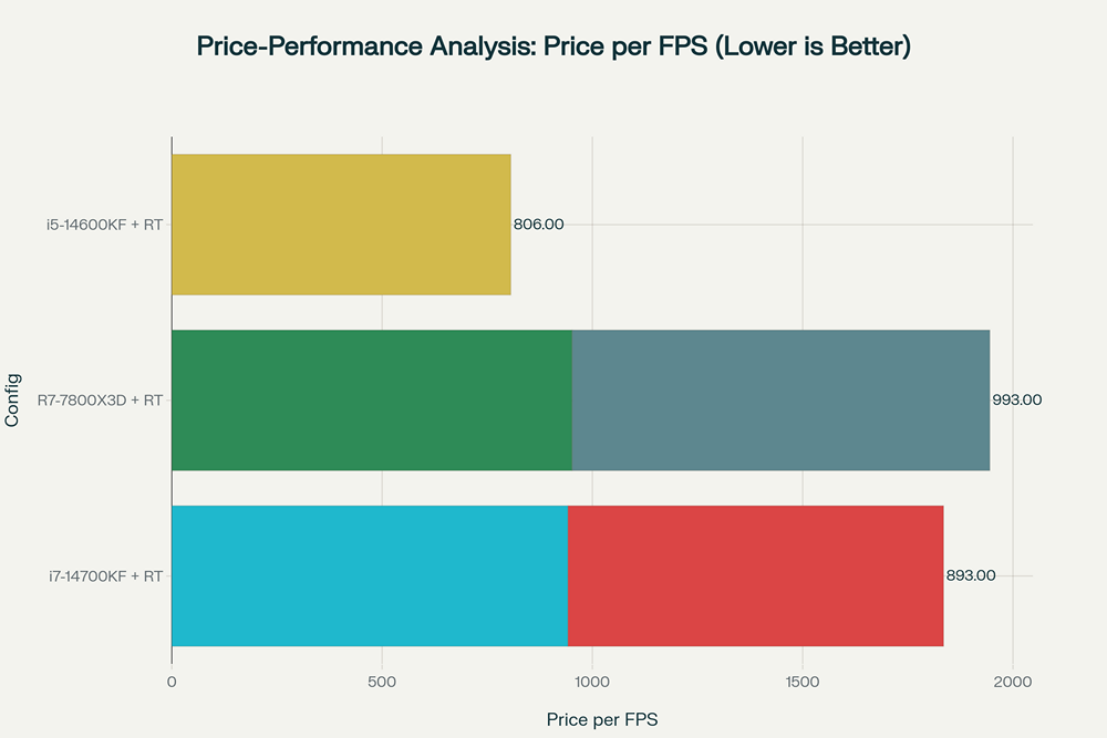 Тестирование 5 сборок ПК